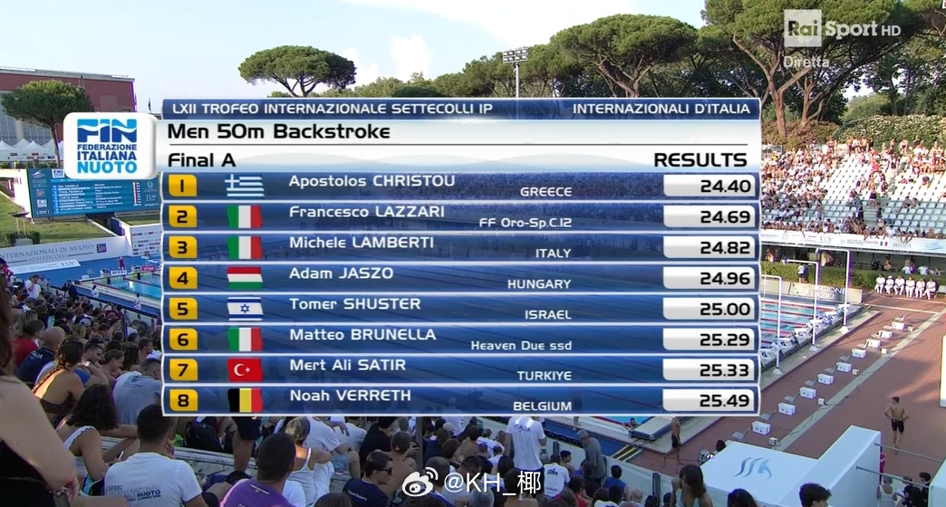Sette Colli公开赛 男50仰决赛🇬🇷Christou 24.40 