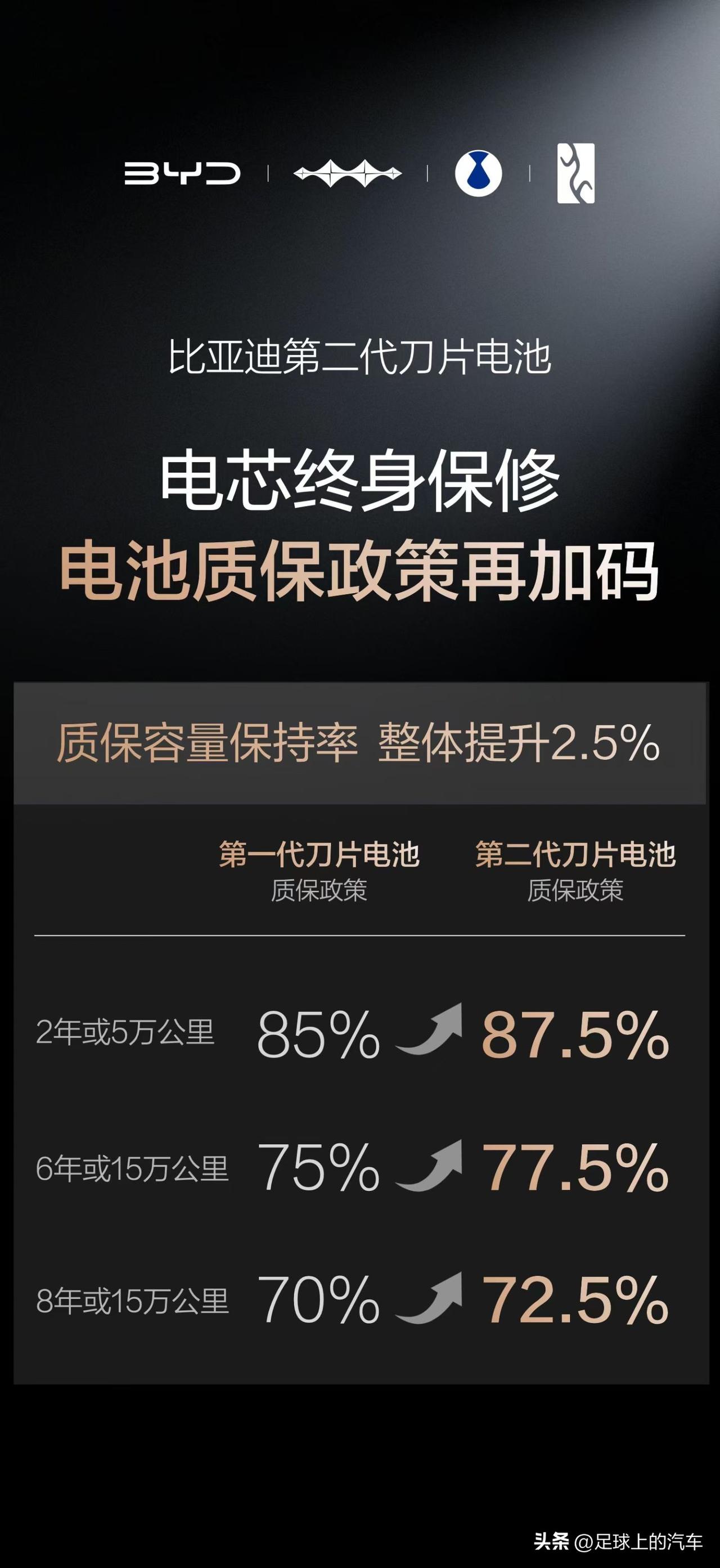 被比亚迪狠狠打脸了！这技术真不是吹的！
 
背景：3月5日比亚迪开了技术大会，划