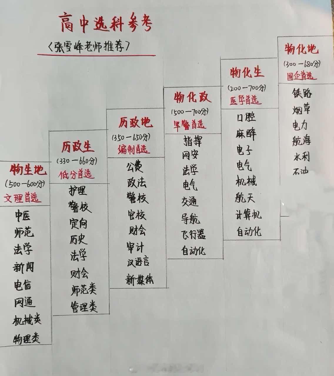 晚上队友扫盲，猛补知识，给我发来这张图...作为家长这就很纠结了~比如选地理，国
