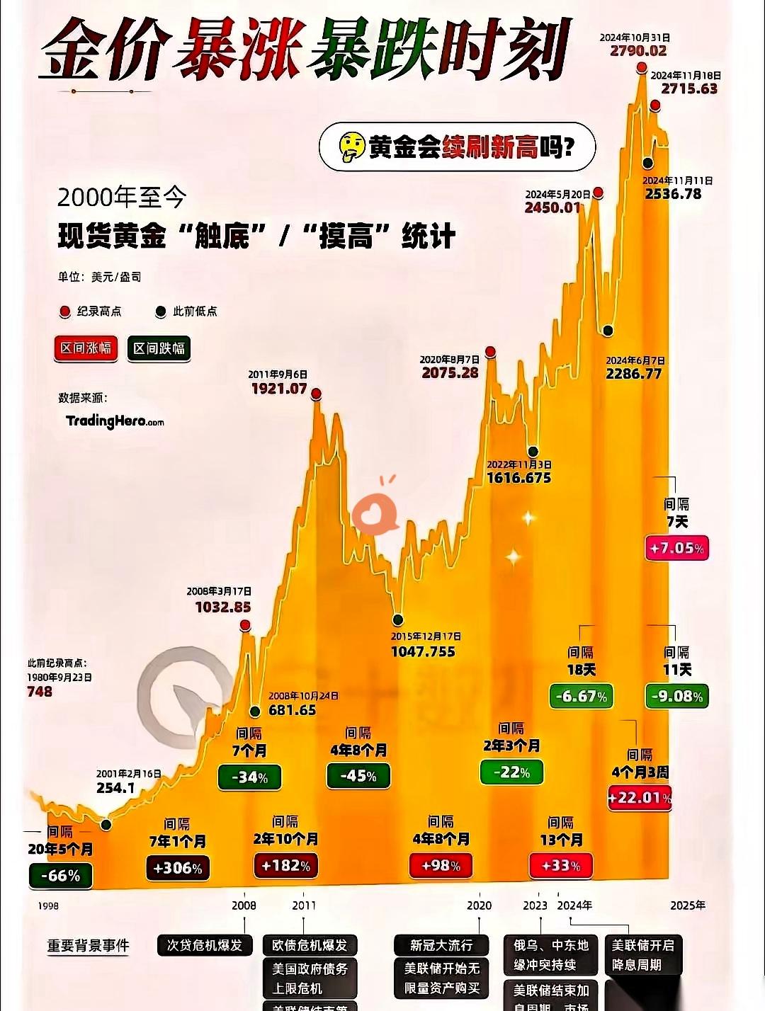 一觉醒来黄金跌懵了？哭着喊上天台的，格局还是小了！
 
黄金跌6%、白银跌9%就