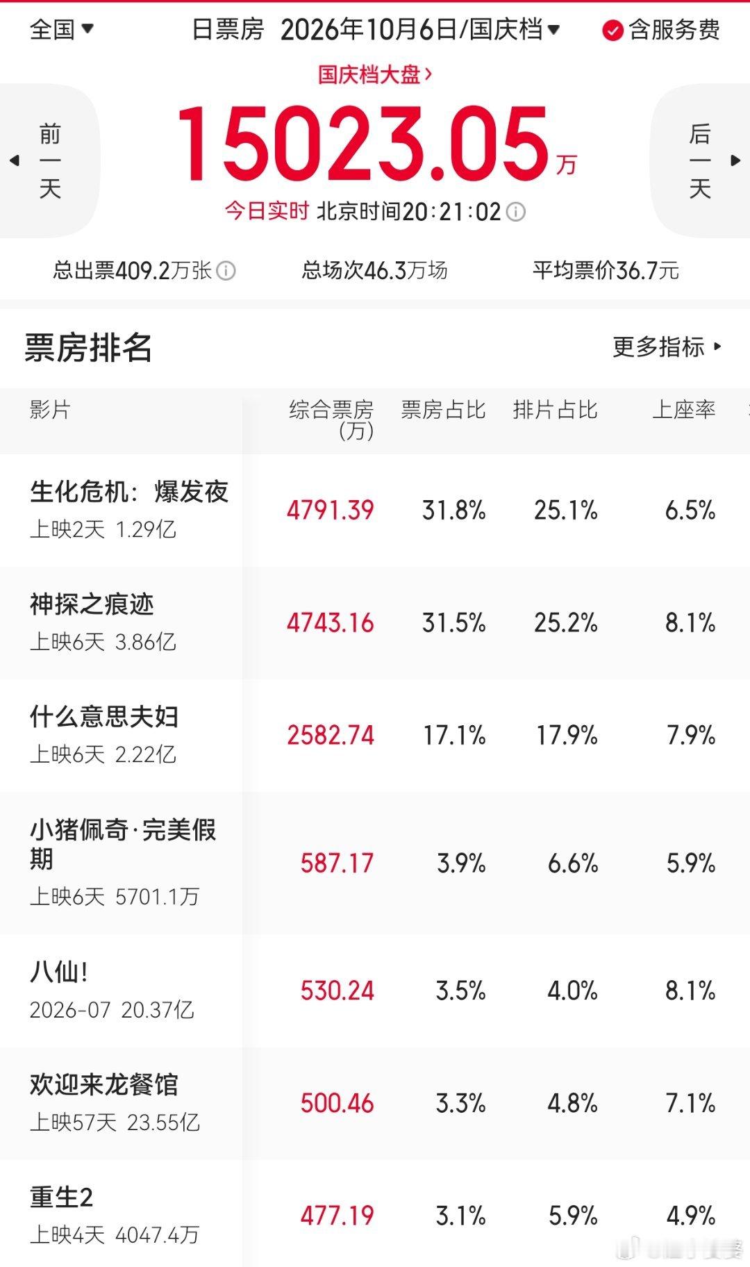 国庆假期快结束了，电影市场总算有了点看头。今天生化危机爆发夜和神探之痕迹战况极为