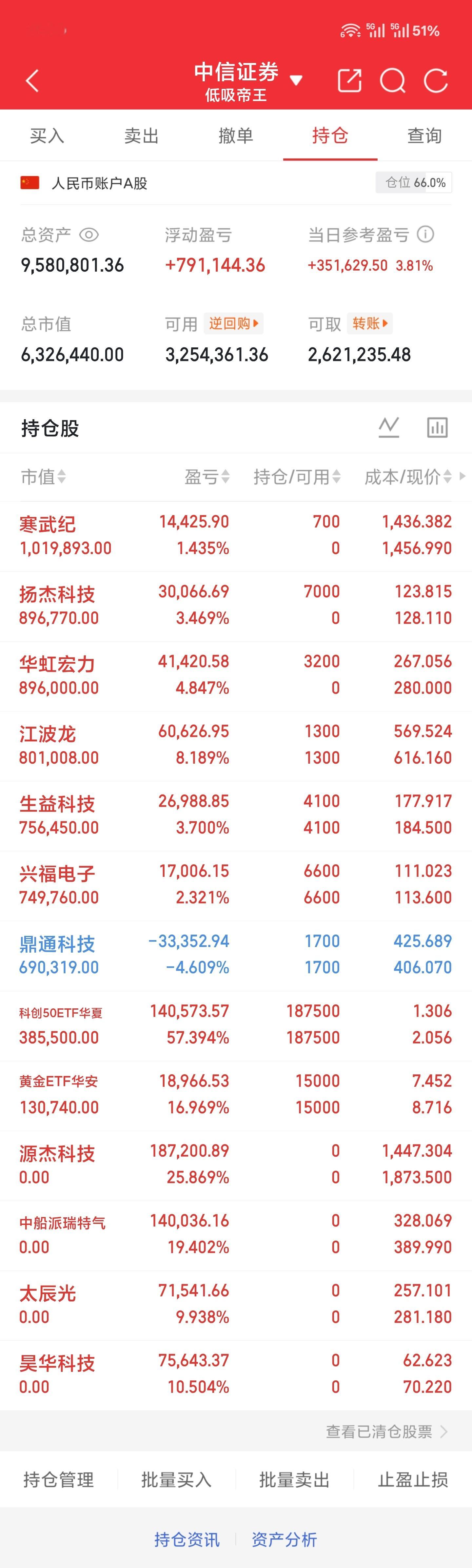6.22 周一收盘全天放量近四千亿账户单日又收了近四个点下午这行情确实没得说创业