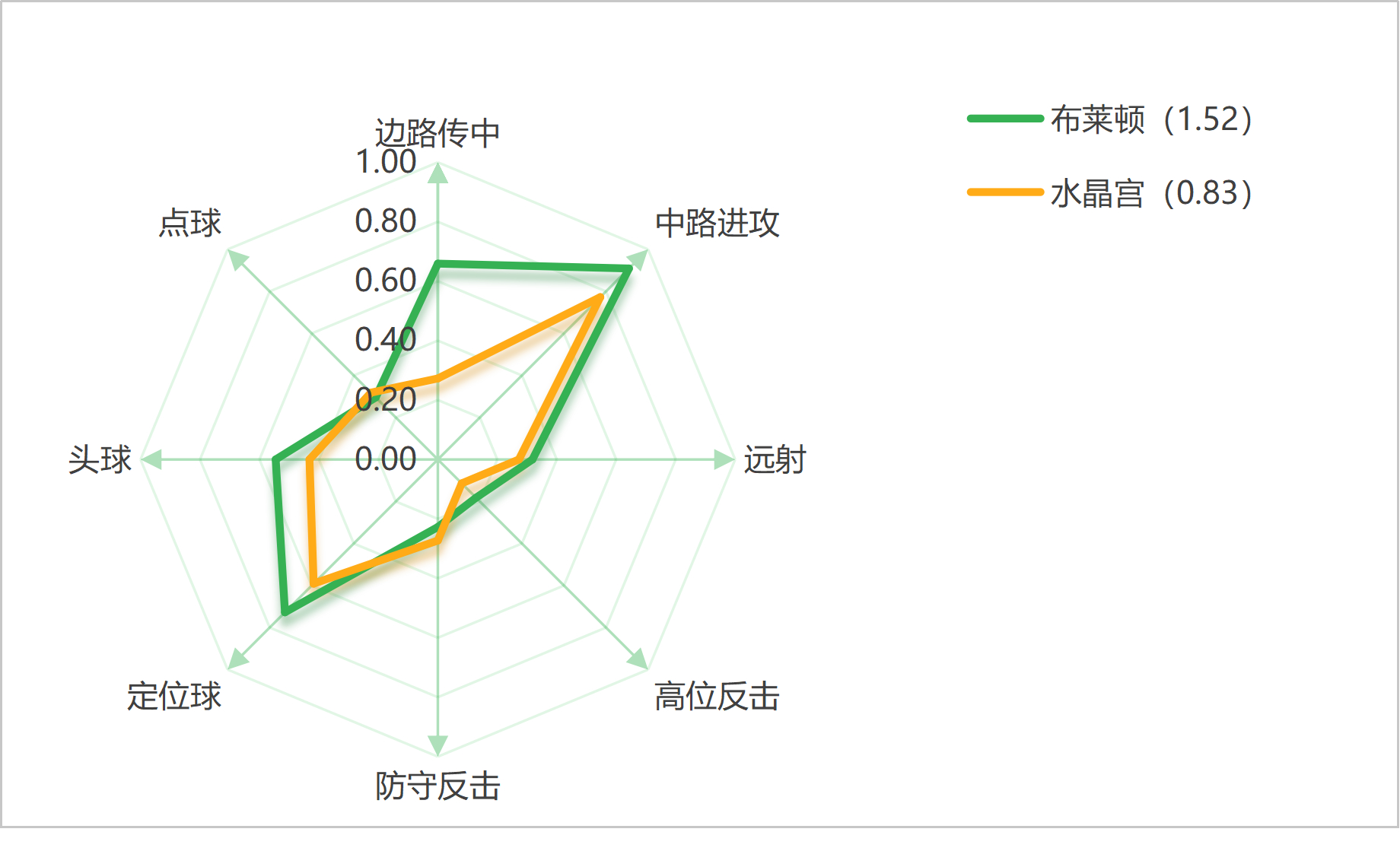 【2026/27赛季英超第7轮周日场次螺丝独家技战术雷达图和预期进球值】[鼓掌]