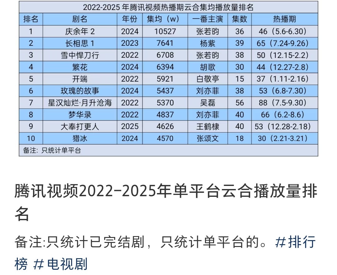 我们小猎冰真的好牛，各项数据榜单都能看到他的身影[求饶][求饶][求饶]，张颂文