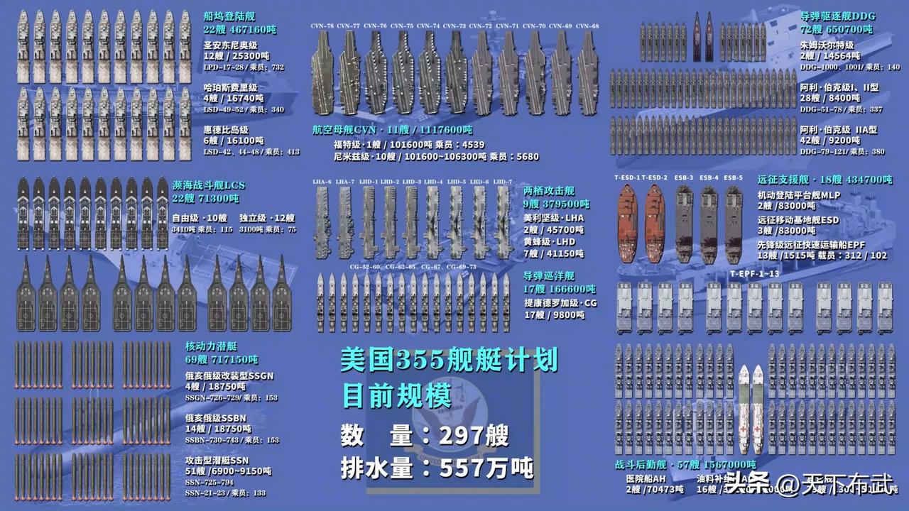 这就是全球最强海军？来瞅瞅网友统计的2023年美国海军现役舰艇一览，一共拥有29