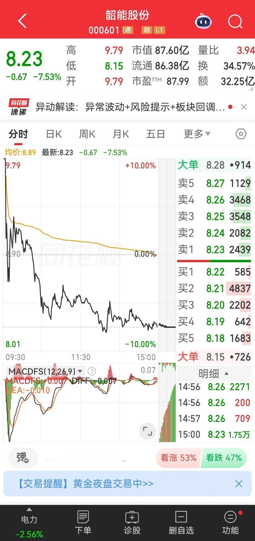 今日A股最惨个股出炉，居然是热门电力赛道标的！开盘一字涨停，收盘逼近跌停，近乎走