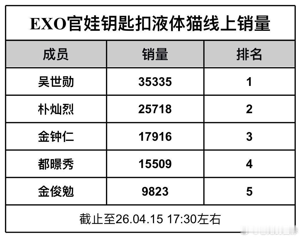 exo液体猫官方+团吧+个吧的销量吴世勋 朴灿烈 金钟仁 都暻秀 金俊勉 