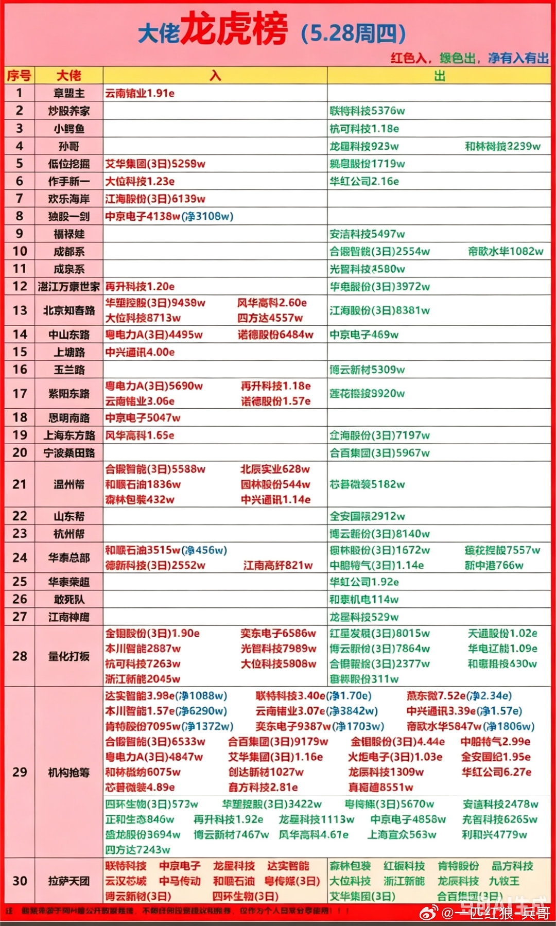 5.28龙虎全景！游资机构量化混战，主线龙头仓位大曝光！5月28日A股龙虎席位多