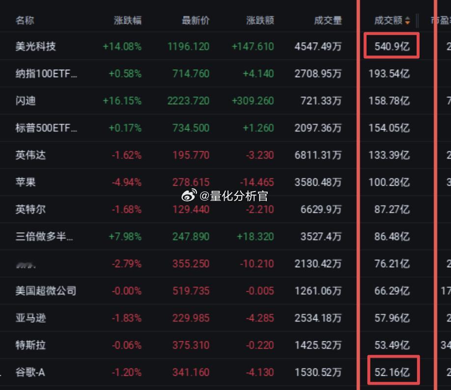 美光的成交额是苹果的五倍多，是谷歌的十倍多，如果这都不是泡沫，什么是？苹果回应涨