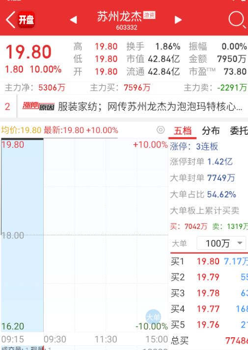 $苏州龙杰 sh603332$ 这个还能顶得住?[喵喵] ​​​