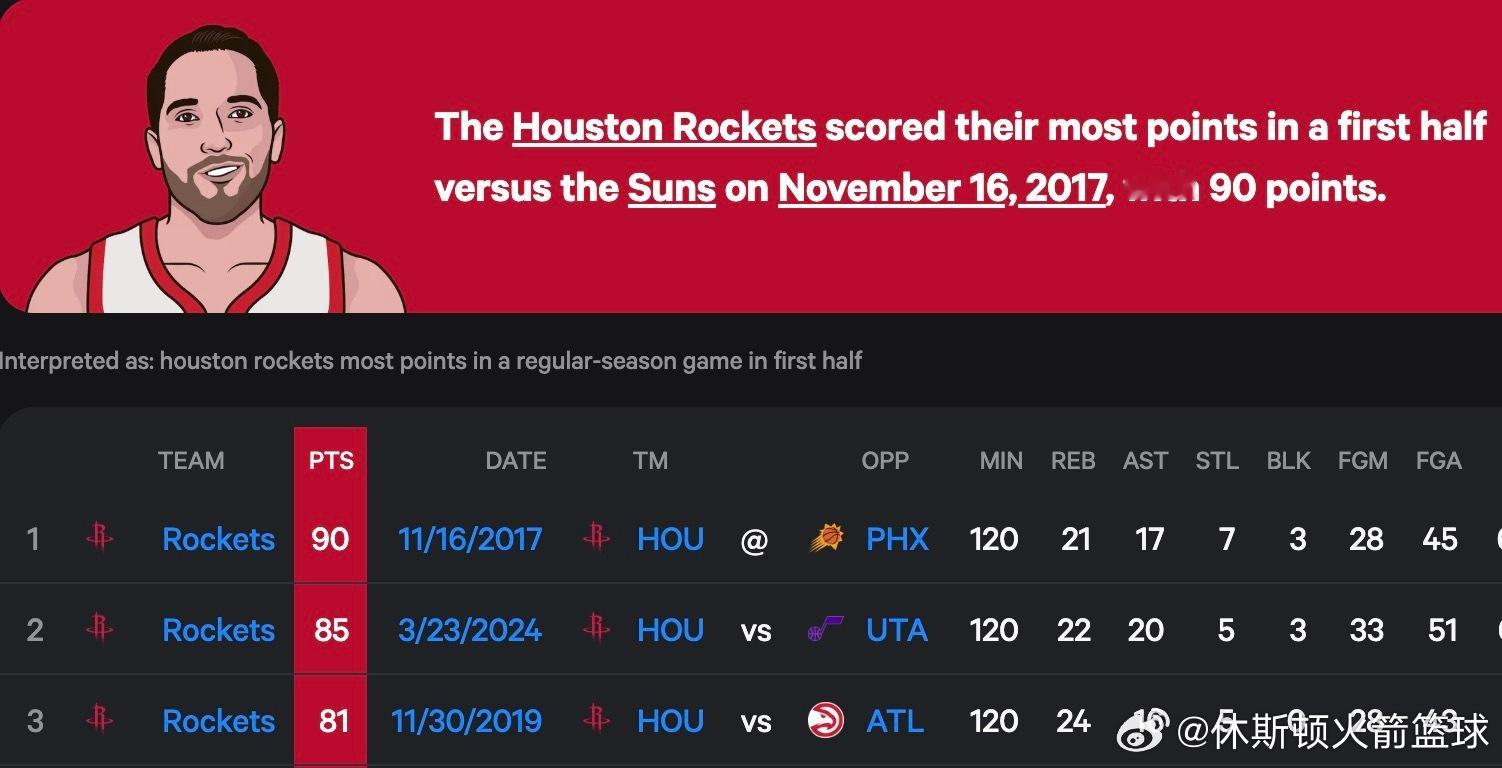 火箭队上半场对阵奇才队砍下 81 分，追平了球队历史上上半场得分第三高的纪录。队