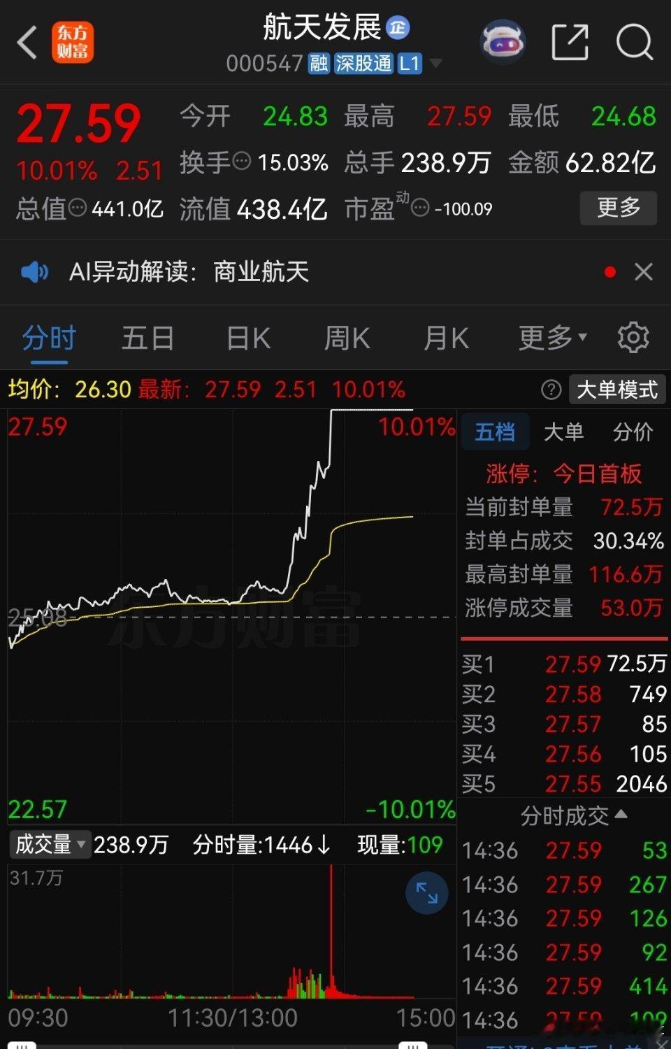 大A今天最牛的票诞生了，它就是航天发展，为什么这样说呢？只因一项数据遥遥领先，碾