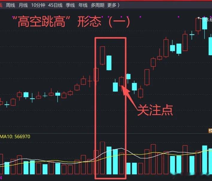 “高空跳高”形态一旦出现，二次突破即将来临，4大要点要记牢！上车时机就在这，小白