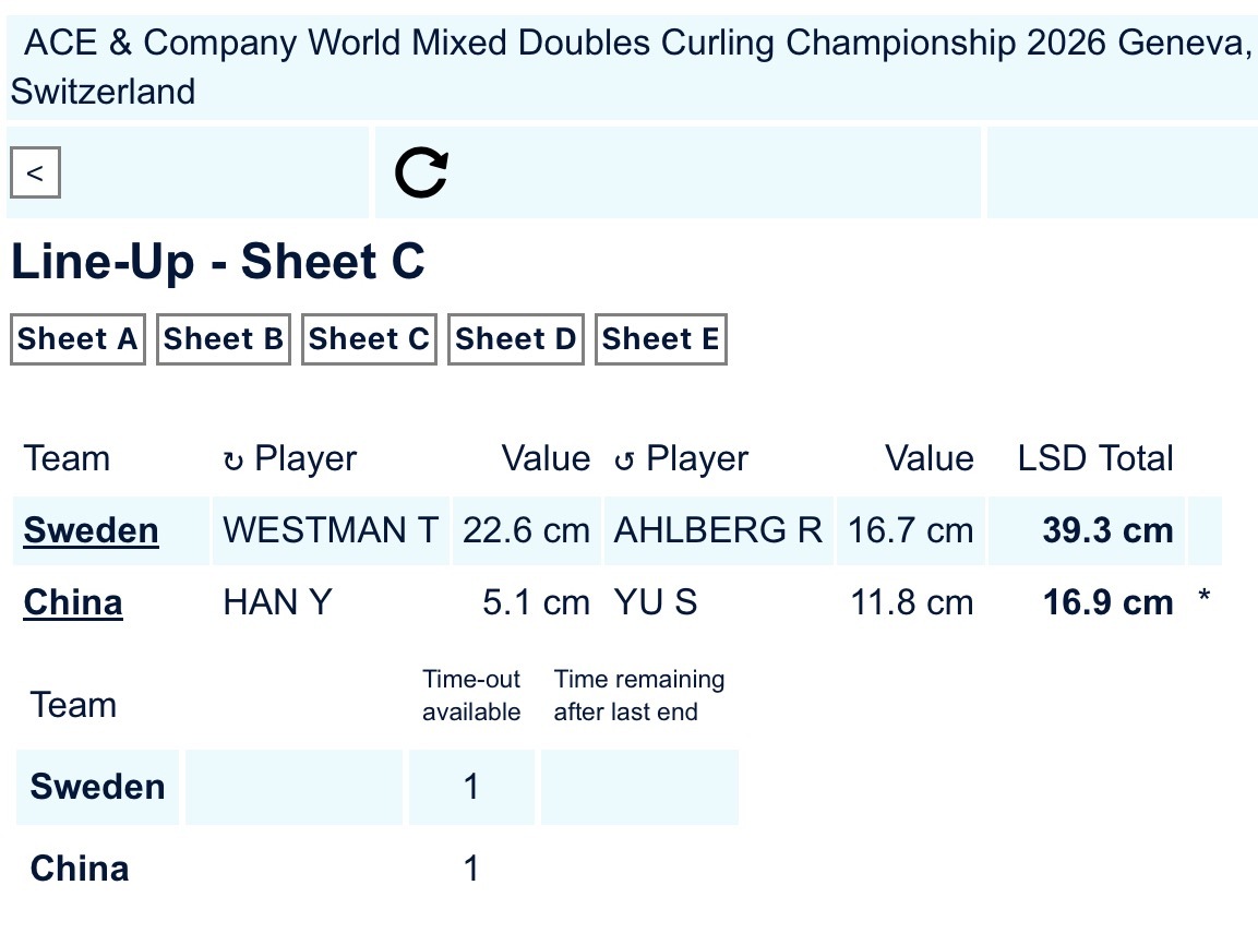 冰壶2026混双冰壶世锦赛 【混双A组】中国-瑞典，中国队抢到开场后手权，雨妹5