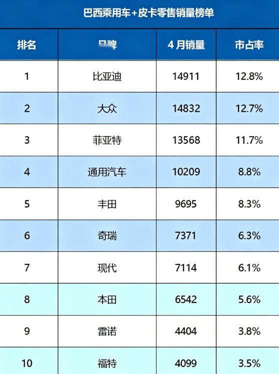 2026年4月巴西汽车市场有了一个新变化，比亚迪在巴西秀出品牌实力，以单月零售1