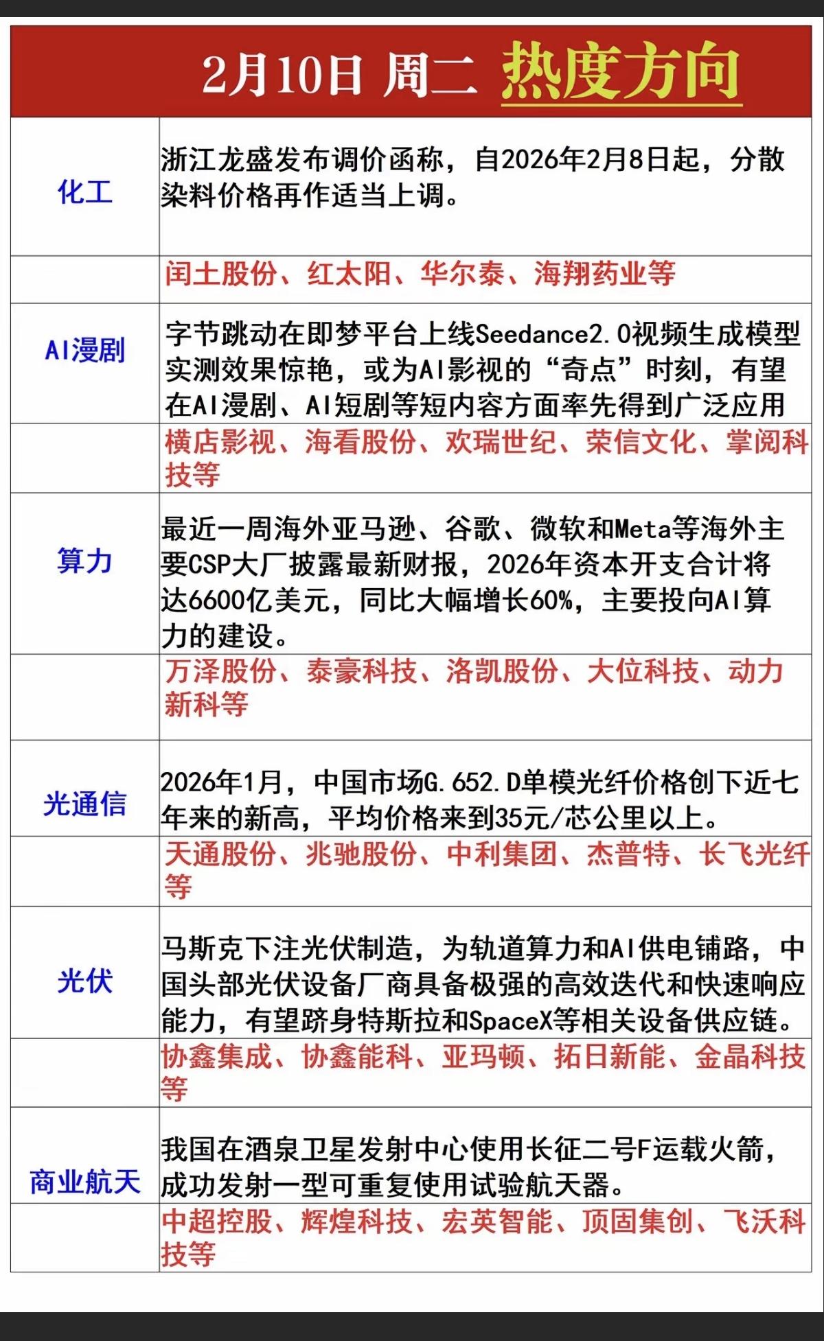 2.10周二  市场热点方向+投资逻辑！

1.化工染料，涨价题材
2.人工智能