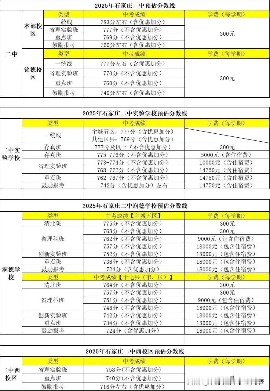 中考 中考志愿填报 
二中系和42中的预估分数线！
今年高分集中，预估分数线也都