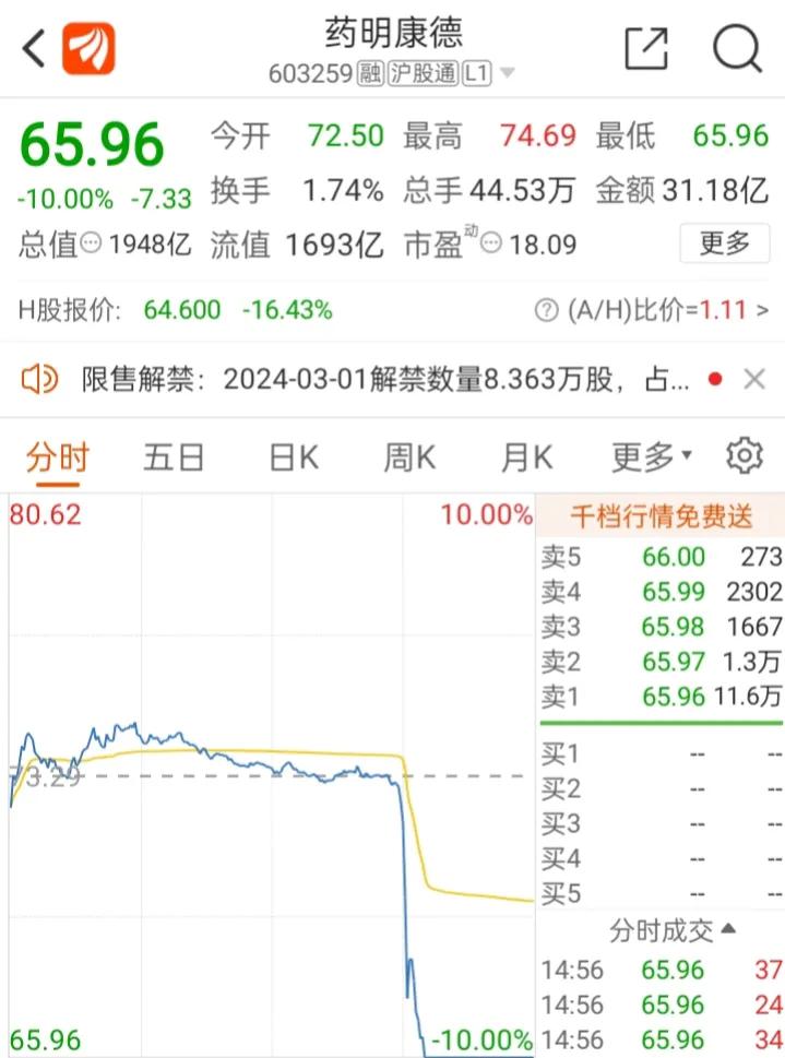 药明康德真是坑爹啊，一根直线干到跌停板，而且跳水的时间也是相当有讲究啊！估计买了