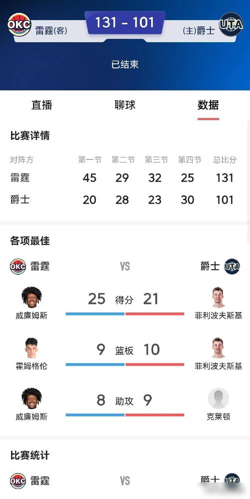 亚历山大不在，雷霆失控了呀！雷霆二阵胜爵士30分，23胜1负，15连胜，老大亚历