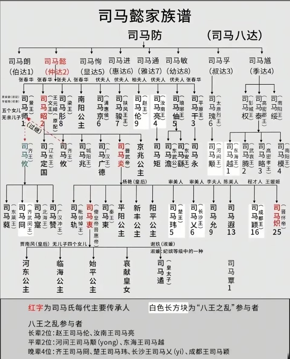 司马懿家族历史人物 ​​​
