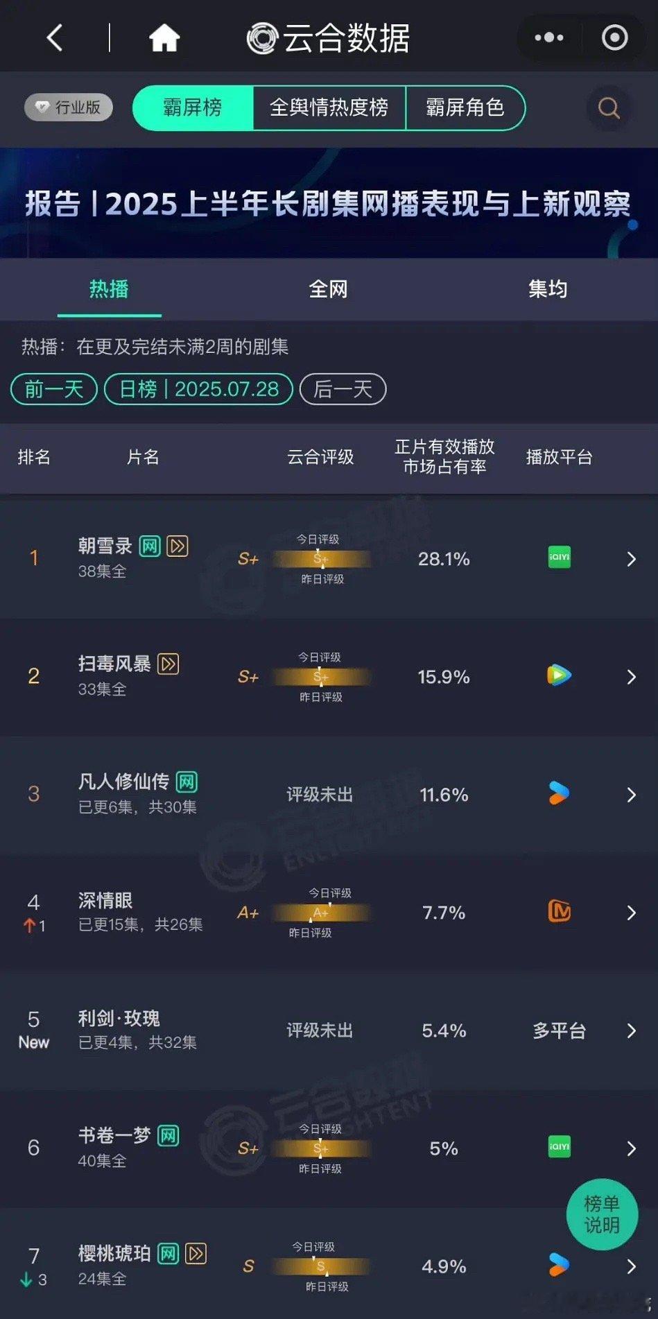 这个利剑玫瑰是不是算爆开了[666]利剑玫瑰首日1100！分销剧单平台腾讯年度首