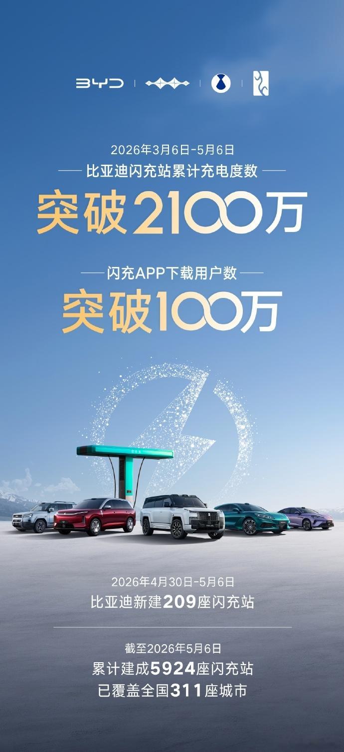 比亚迪已建成5924座闪充站5月8日，比亚迪闪充站已覆盖全国311城、共建成59