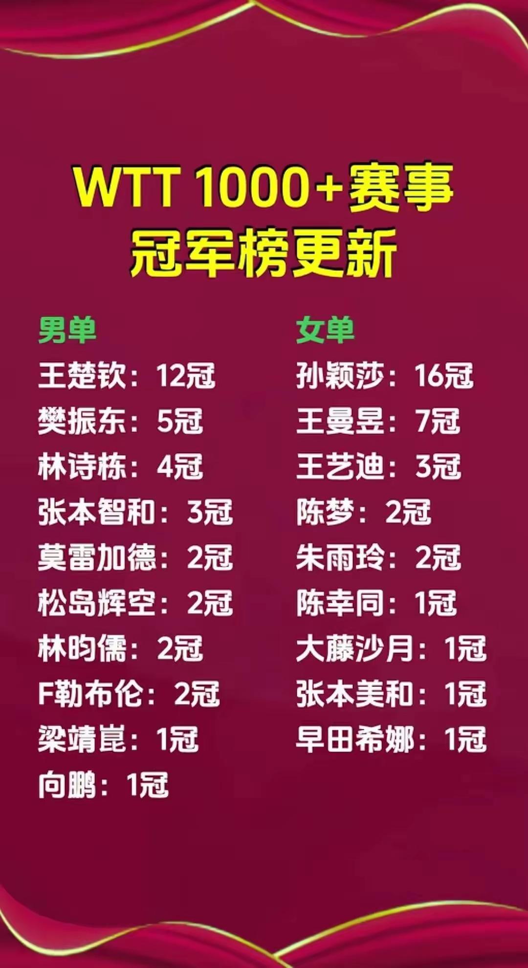 WTT1000+赛事冠军榜更新，这成绩太炸裂了！孙颖莎以16冠断层居首，王楚钦也