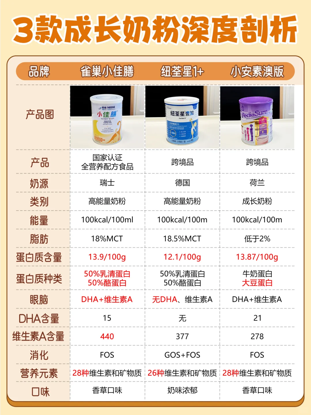3款儿童奶粉自用分享 轻松成长不焦虑