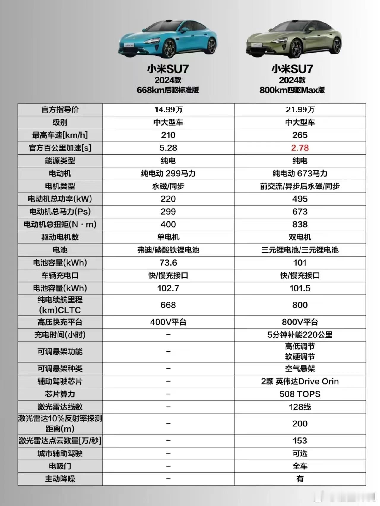 看到小米汽车又有价格爆出：14.99万元起？这张图片，对比了小米SU7和小米SU