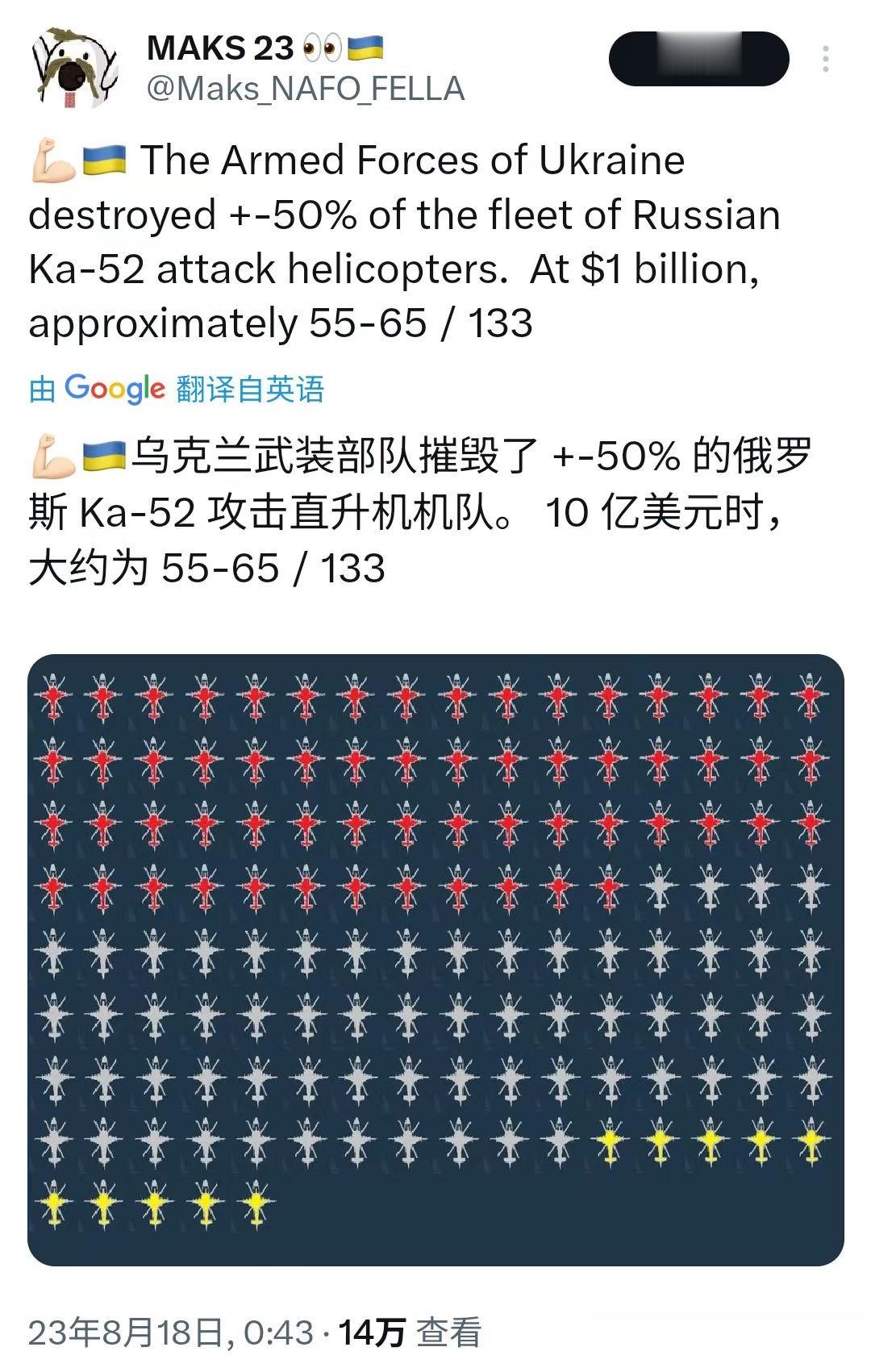 今日强乌，根据乌克兰方面的消息，自俄乌冲突开始以来，俄军已在乌克兰战场上损失了约