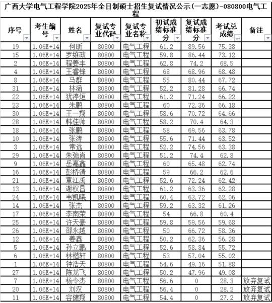 广西大学电气学院复试成绩公示，真是速度啊