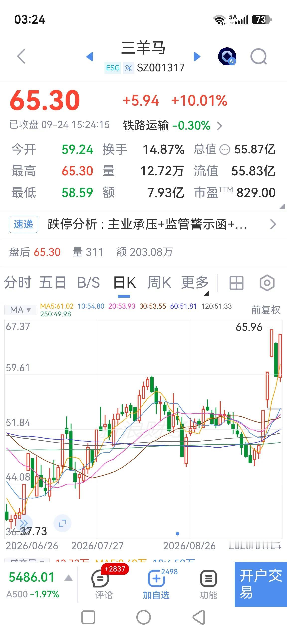还是咱重庆的三羊马牛逼，昨天跌停今天涨停，游资嗨得不要不要的。

今天缩量没买盘