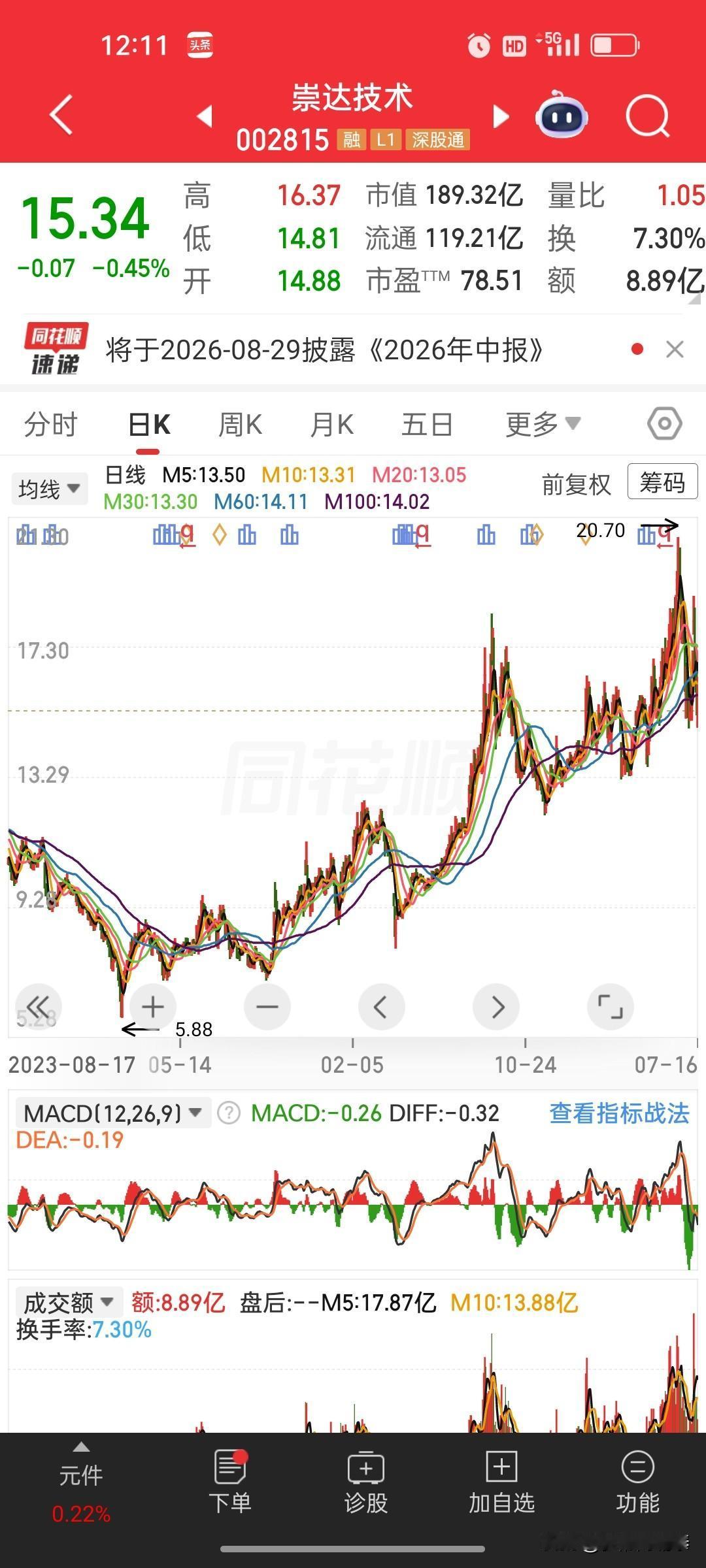 下跌趋势割肉之后遇上拉升，到底该不该后悔？
 
看到这位股民的经历实在感慨，崇达