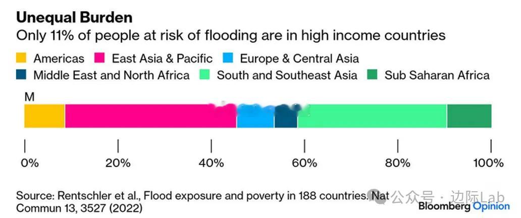 最新数据显示，在全球18亿面临洪水威胁的人口中，仅有11%居住在具备完善工程防御