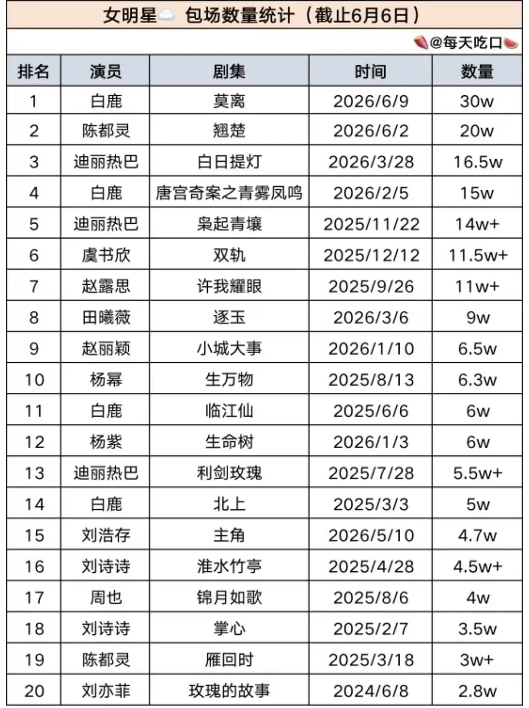 云包场统计出来了，白鹿目前女星第一，陈都灵第二，迪丽热巴第三白鹿陈都灵粉丝 包场