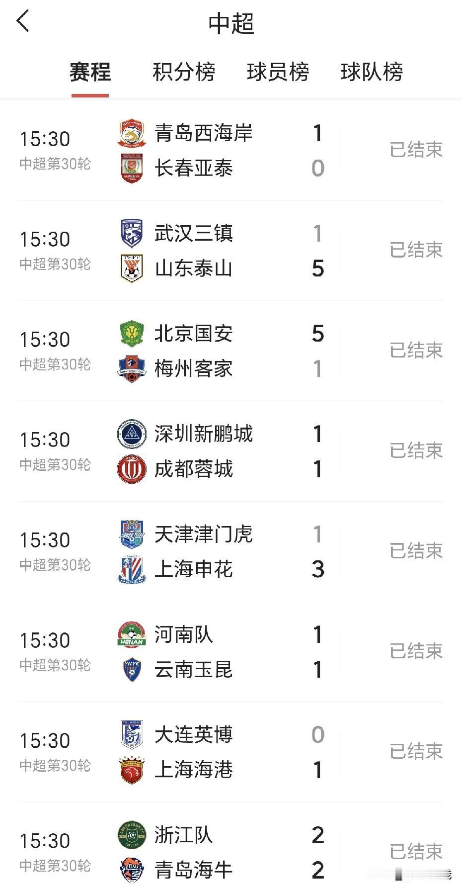 中超联赛冠军🏆产生，上海海港三连冠！
上海申花赢球也是亚军！
北京国主场5：1