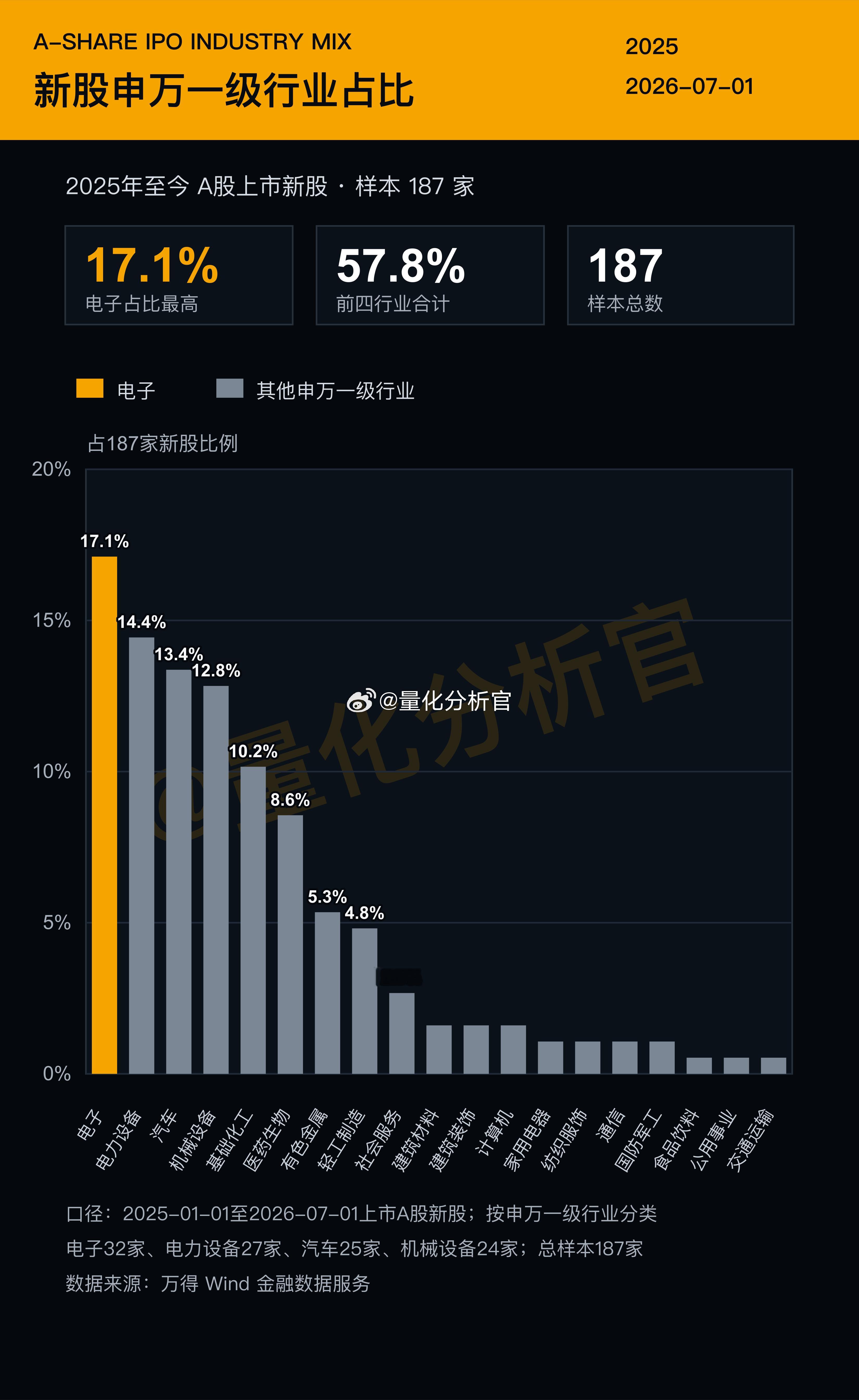 从上市发行的新股里面寻找政策导向，电子半导体无疑是政策扶持的第一名，无形之手助导
