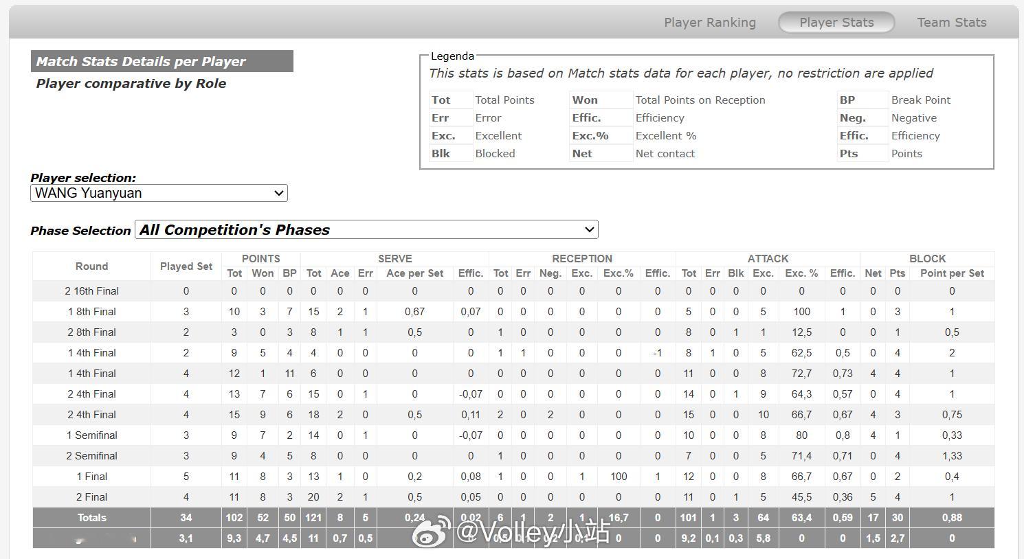 王媛媛欧联杯数据得分：34局比赛，102分发球：121发，8ACE，5失误进攻：