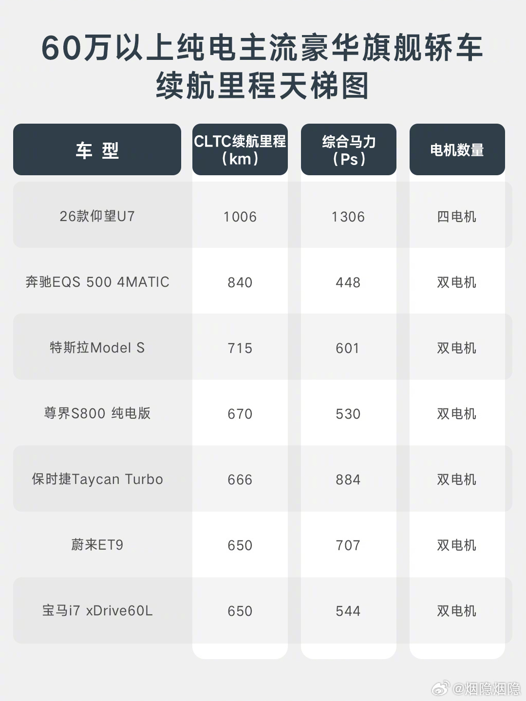 刚刚仰望官方宣布，仰望U7要首搭第二代刀片电池了。简单说几个关键信息：1️⃣电池