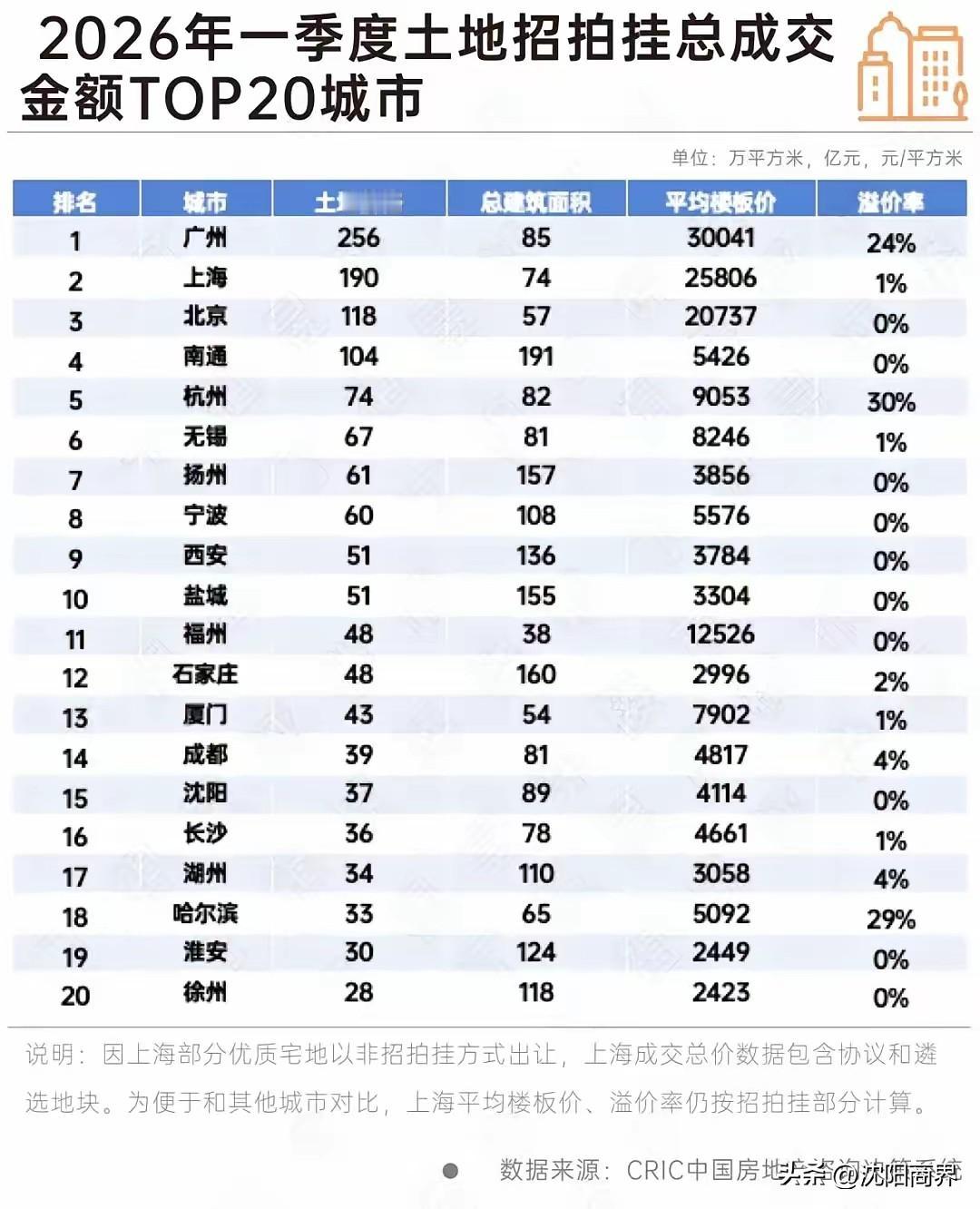 一季度土地成交价格排名：
第一名🥇广州
第二名🥈上海
第三名🥉北京
………