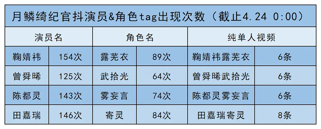 《月鳞绮纪》终于大结局了但是很想说鞠婧祎没有比别人待遇好是真的全程被当抖+用是真