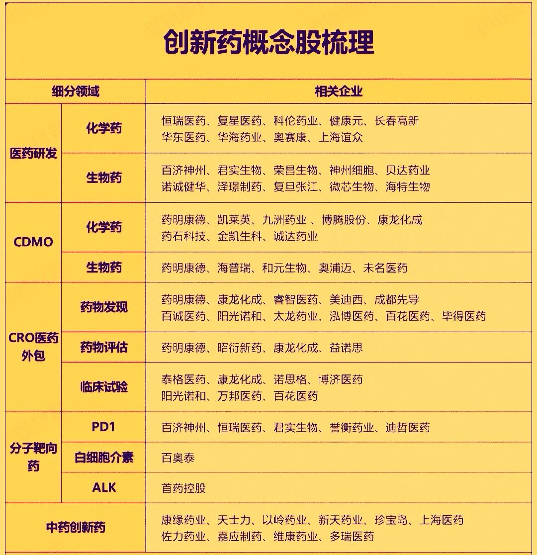 最近创新药板块表现的相当活跃，这主要得益于去年‌我国创新药发展创历史新高‌，全年