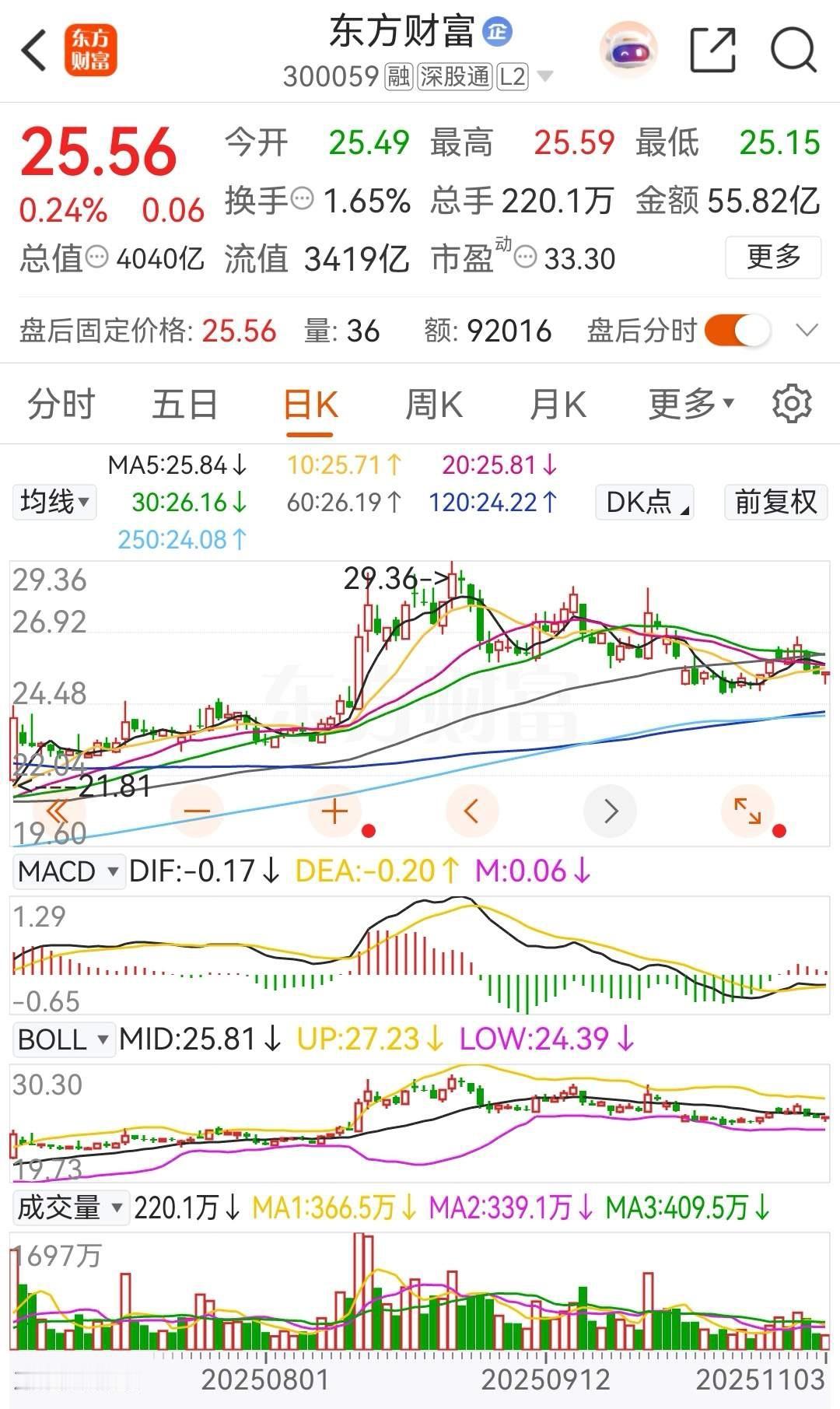 东方财富和中信证券今天的走势是一涨一跌，前者东财被主力资金连续三天净卖出，后者中