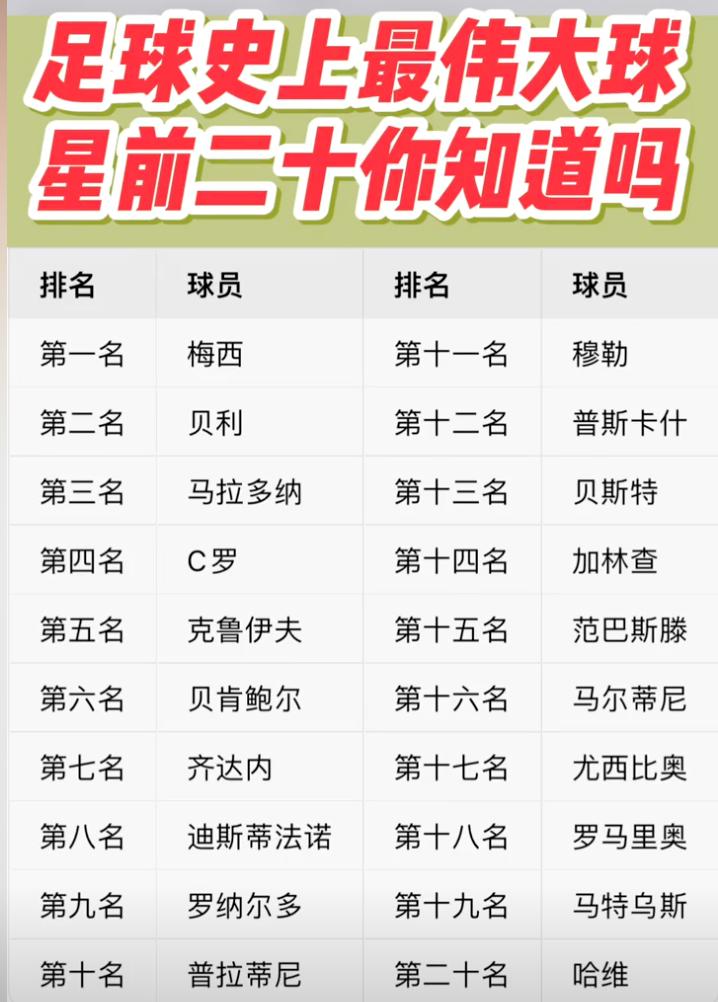 ai给出的世界足球巨星排名和人类差距有点大！人们在讨论足球历史最伟大的球星时，出