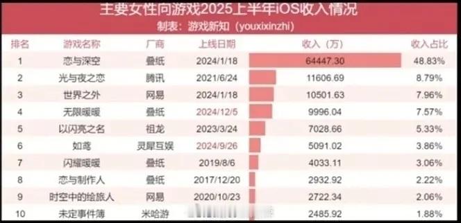 女性向游戏2025上半年ios收入情况 ​​​