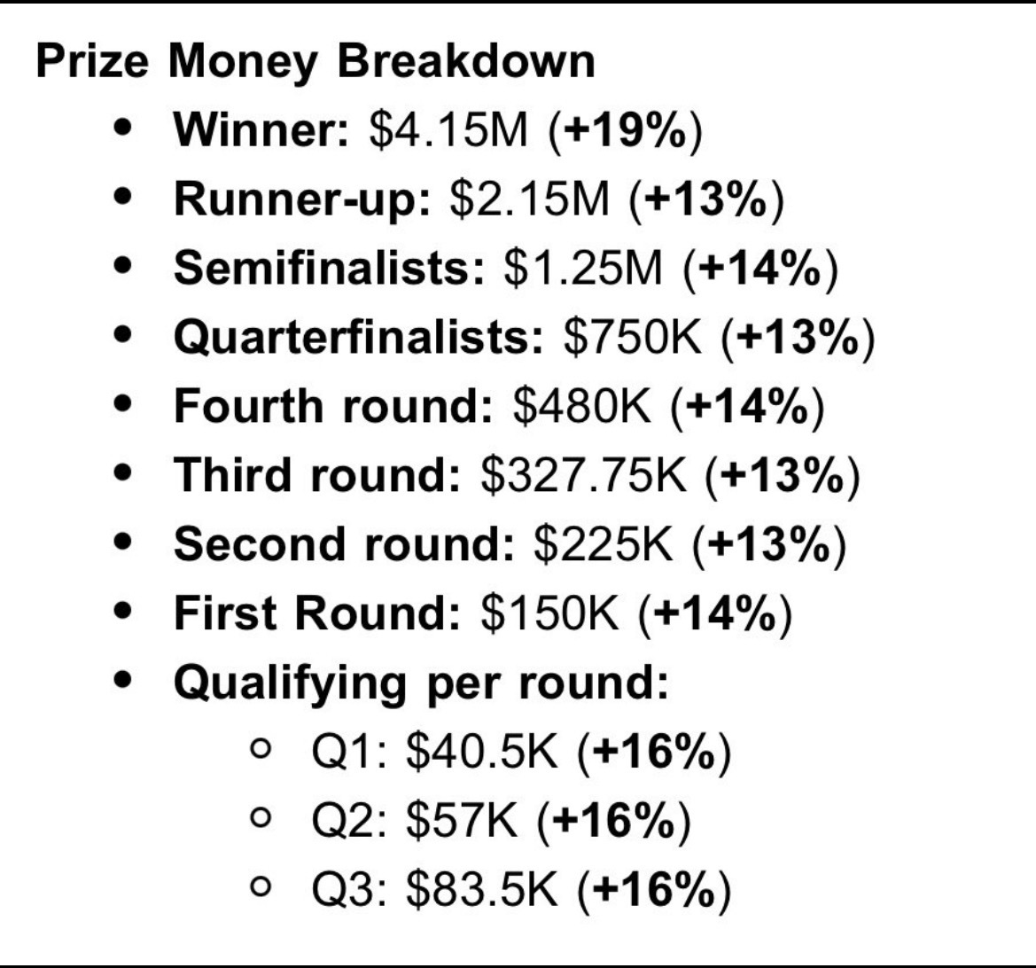 网球talking大会 澳大利亚公开赛宣布今年创纪录的1.115亿美元总奖金池—