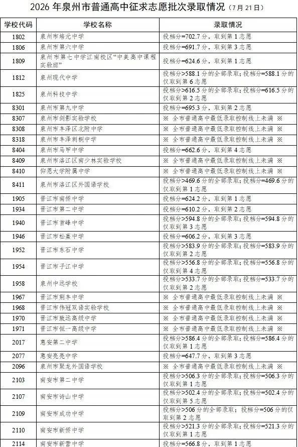 泉州普高征求志愿征求志愿录取线公布
泉州中考 试卷 福建中考 泉州初三
