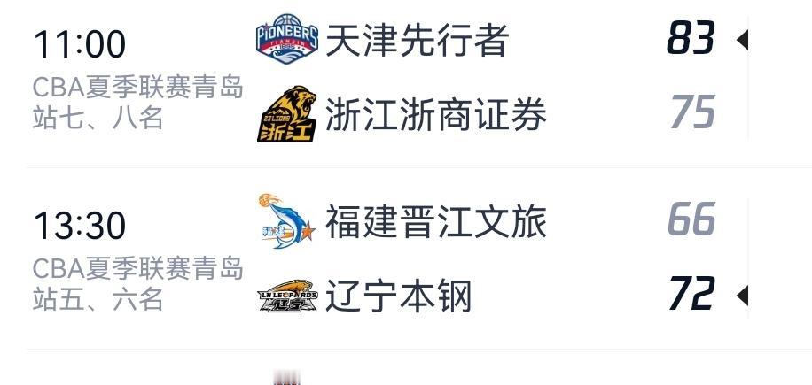 CBA夏季联赛青岛站，五六名的争夺在辽宁本钢与福建晋江文旅之间进行，结果辽宁本钢