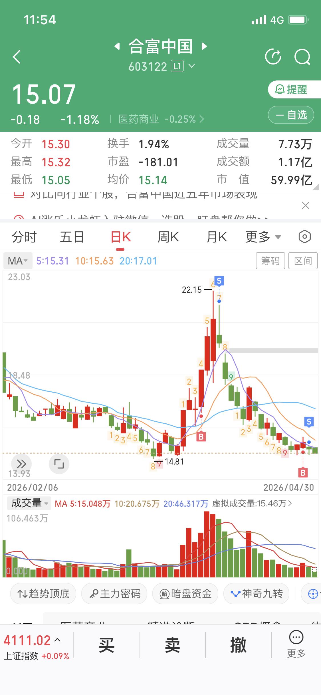合富中国最近买的一个票
已经割了
割的原因就是昨天收阴线
就是这么简单粗暴
你敢