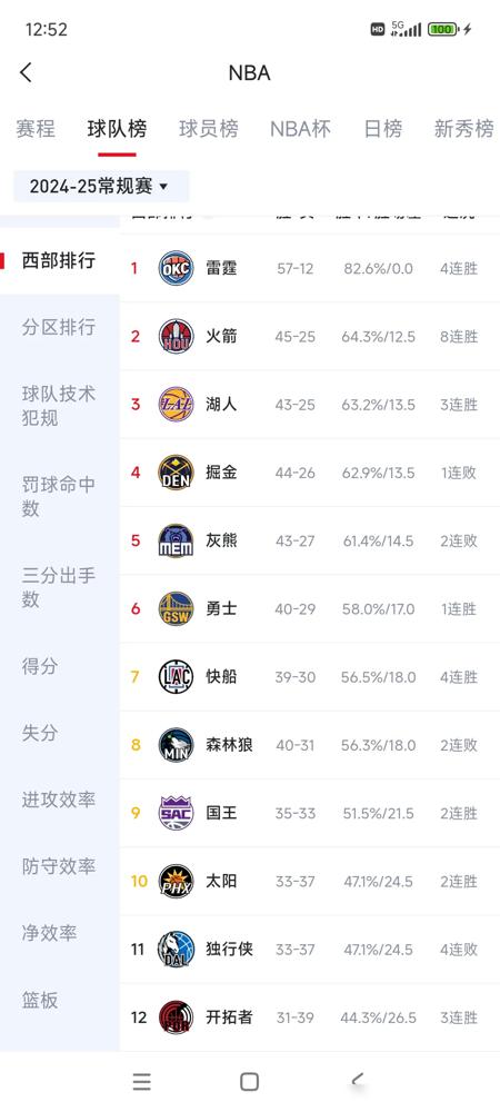 🔥西部格局彻底炸了！雷霆57胜12负一骑绝尘锁定头名，火箭豪取8连胜冲上第二，